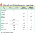 Le bilan humain de la 1ère Guerre mondiale